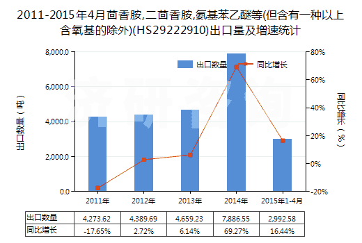 2011-2015年4月茴香胺,二茴香胺,氨基苯乙醚等(但含有一種以上含氧基的除外)(HS29222910)出口量及增速統(tǒng)計(jì)